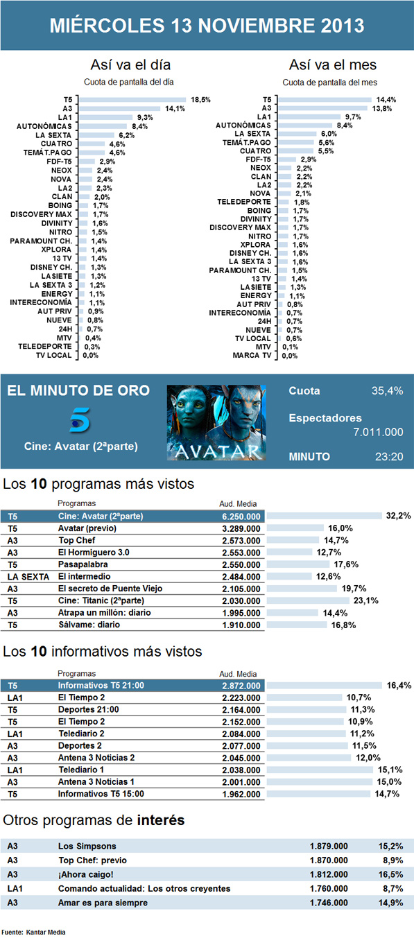 Audiencias miércoles 13 noviembre 2013