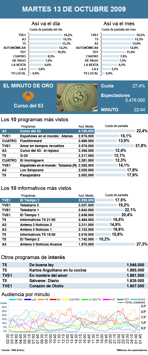 Audiencias martes 13 octubre 2009