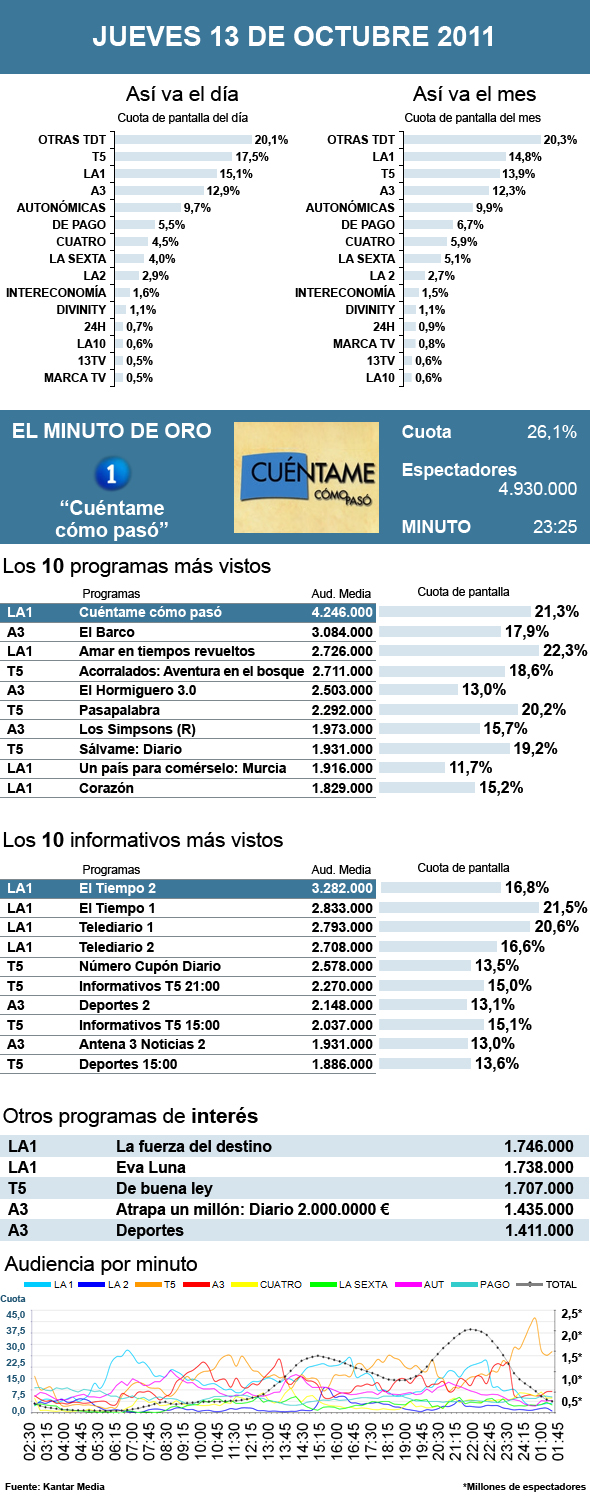 Audiencias jueves 13 octubre 2011