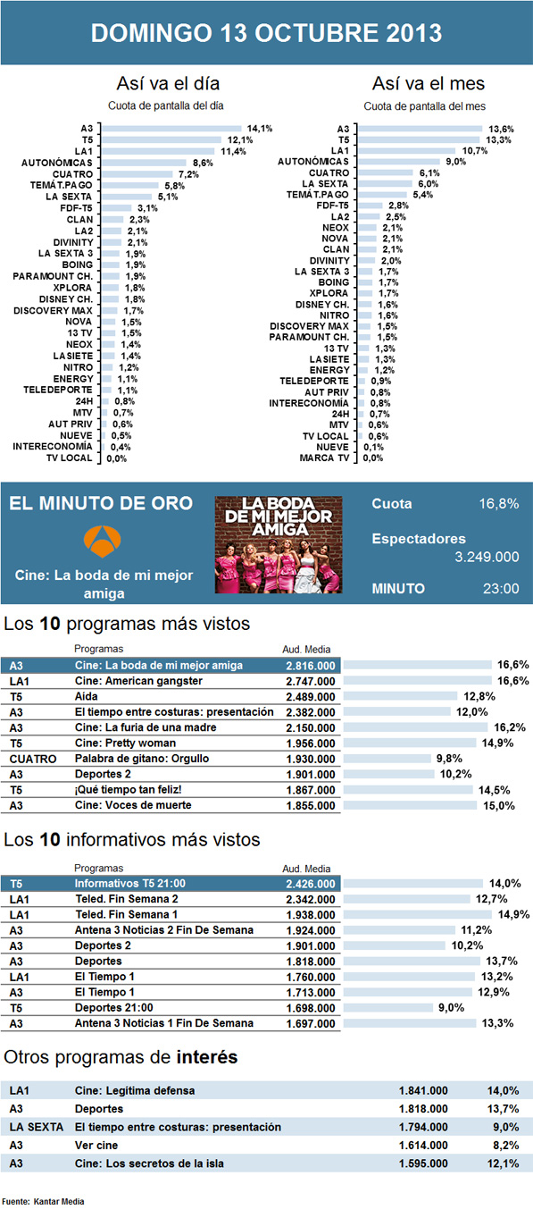 Audiencias domingo 13 octubre 2013