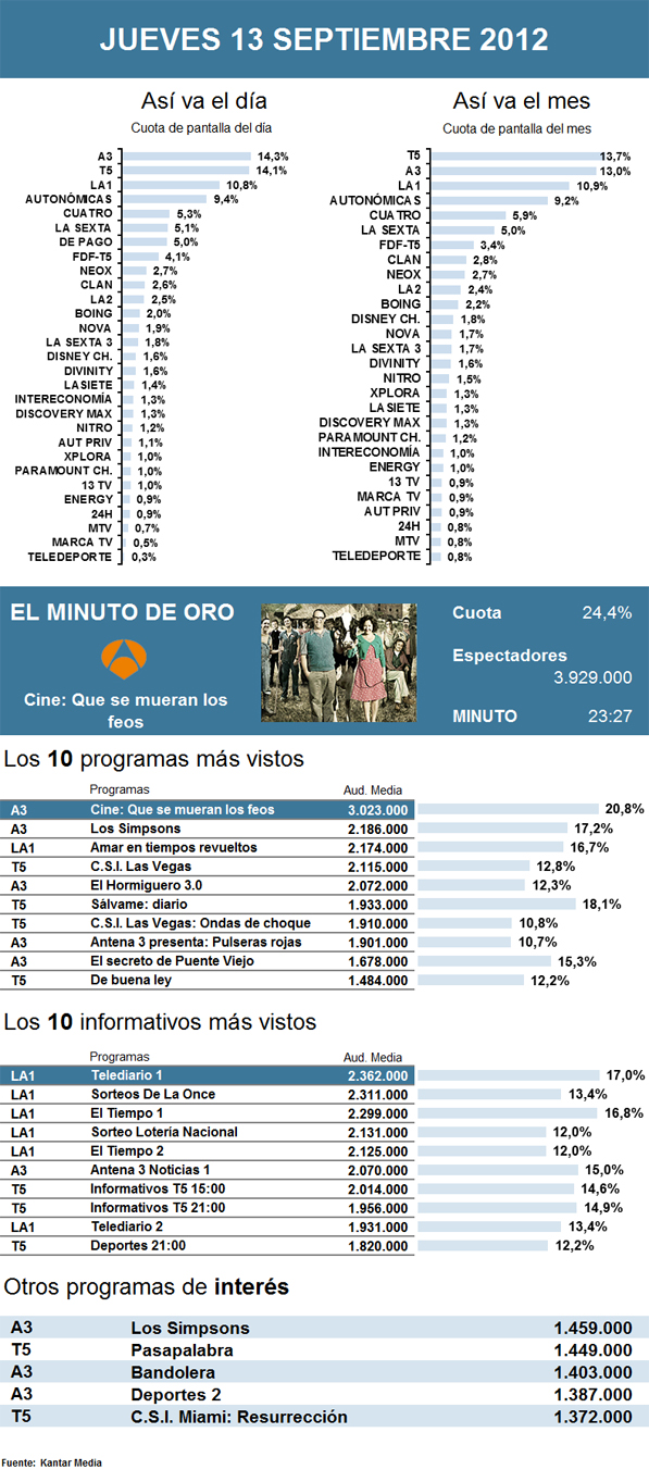 Audiencias jueves 13 septiembre 2012