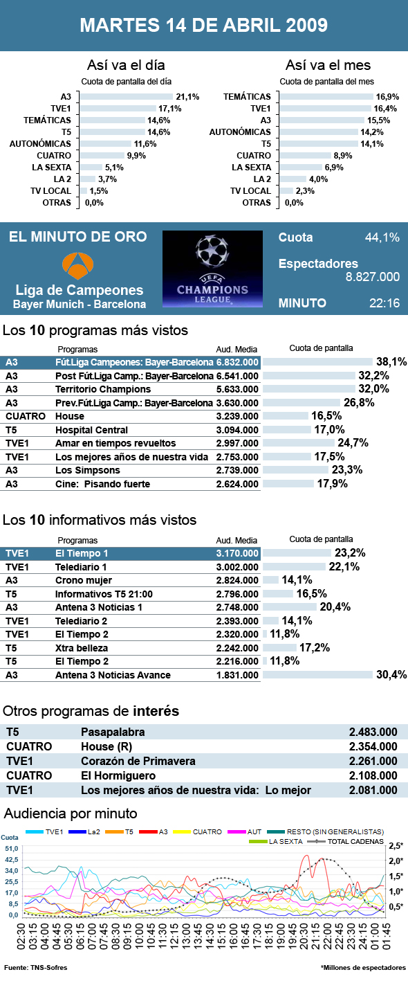 audiencias martes 14 abril 2009