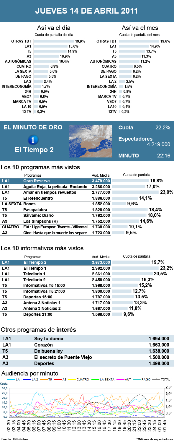 Audiencias jueves 14 abril 2011