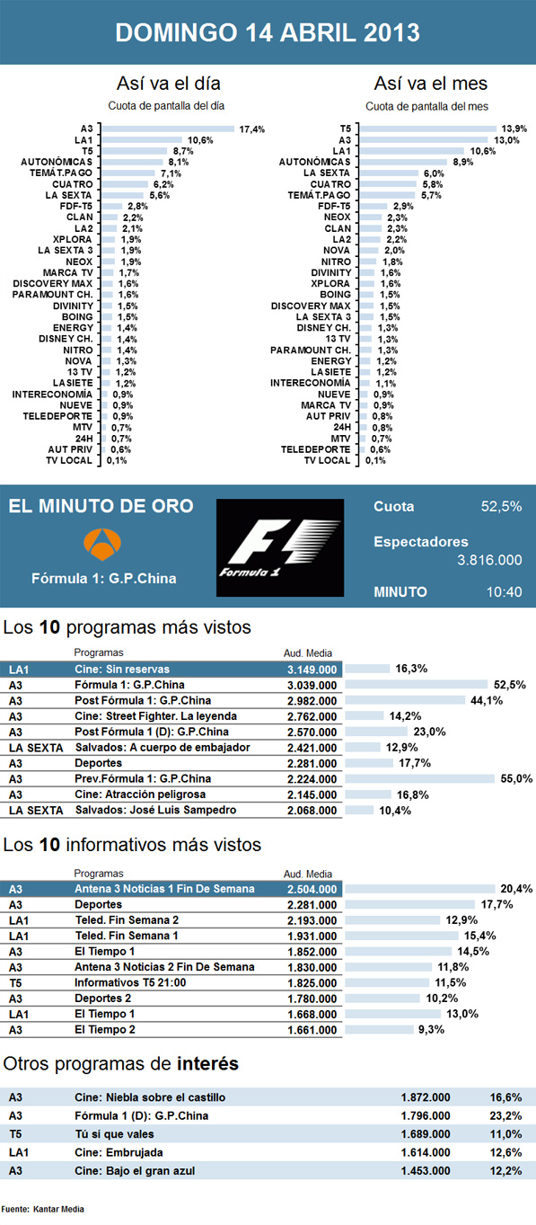 Audiencias domingo 14 abril 2013