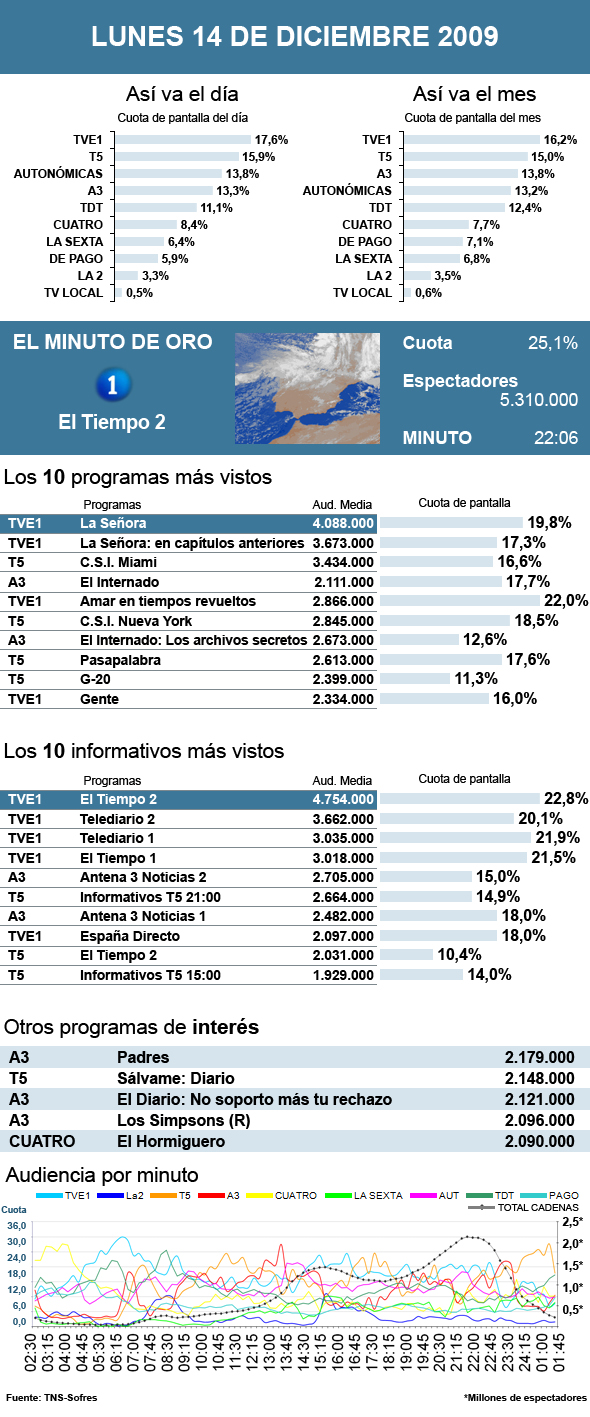 Audiencias lunes 14 diciembre 2009
