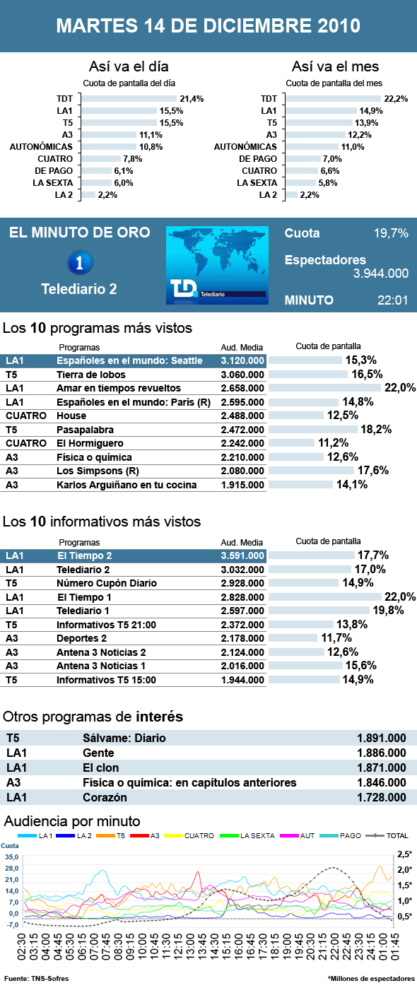 Audiencias martes 14 diciembre 2010