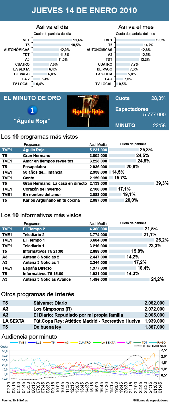 Audiencias jueves 14 enero 2010