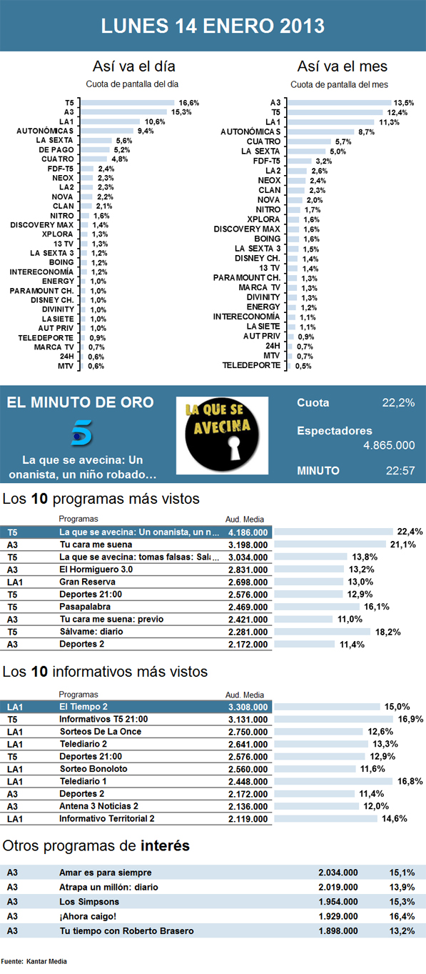 Audiencias lunes 14 enero 2013