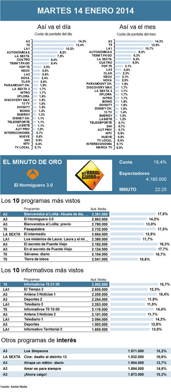 Audiencias martes 14 enero 2014