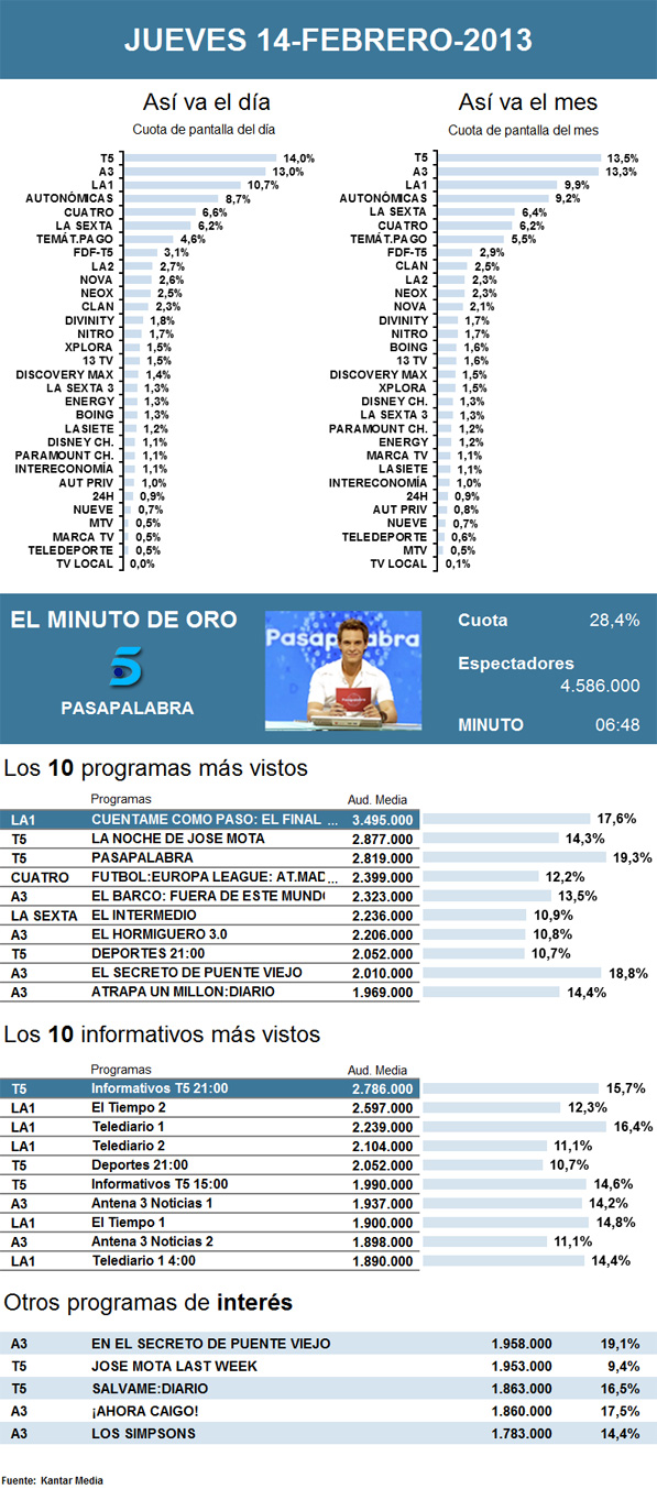 Audiencias jueves 14 febrero 2013