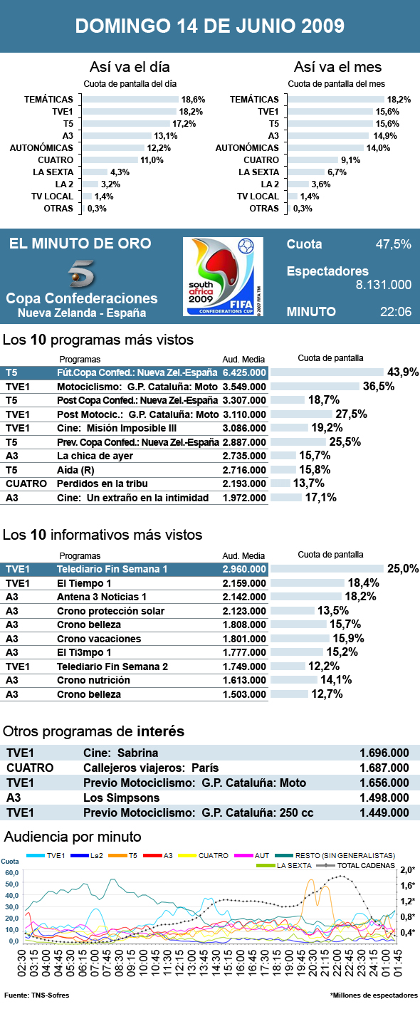 Audiencias domingo 14 junio 2009