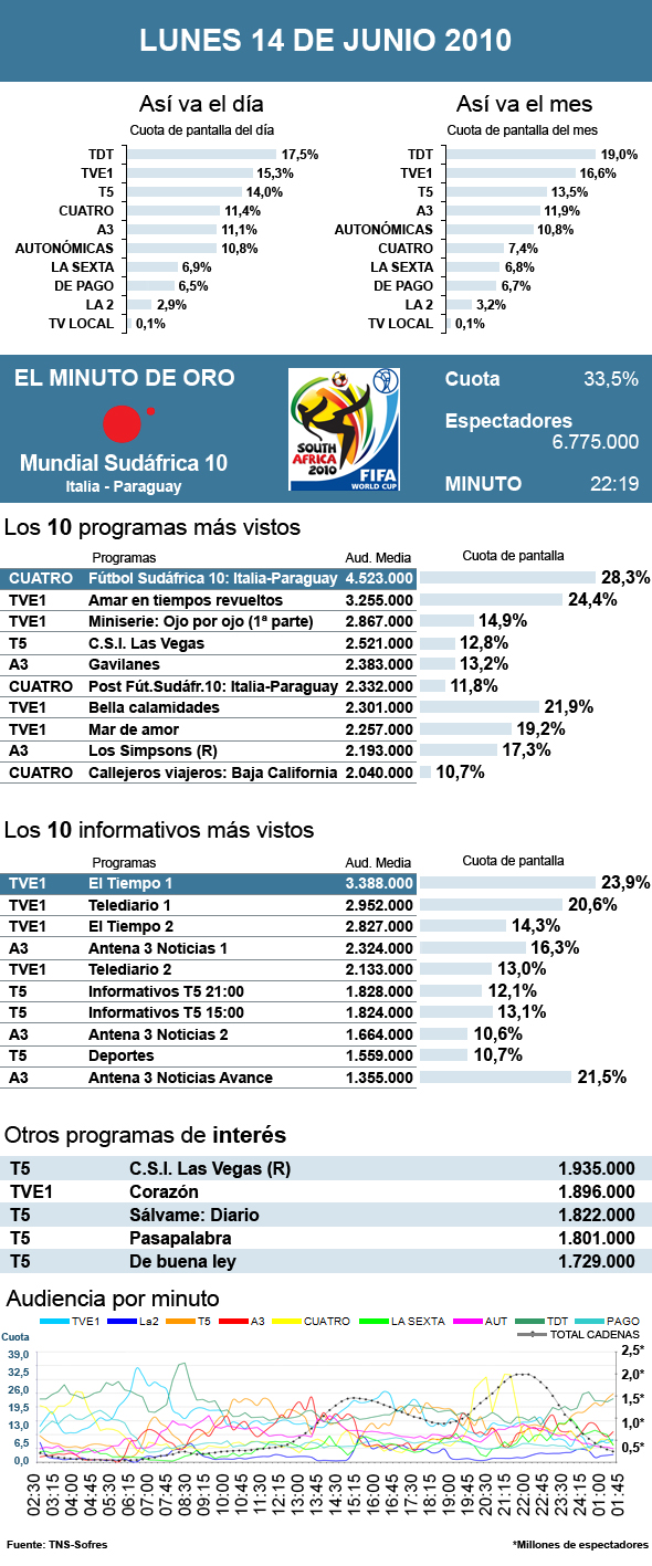 Audiencias lunes 14 junio 2010