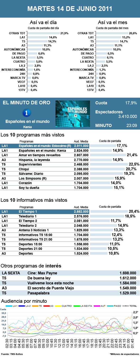 Audiencias martes 14 junio 2011