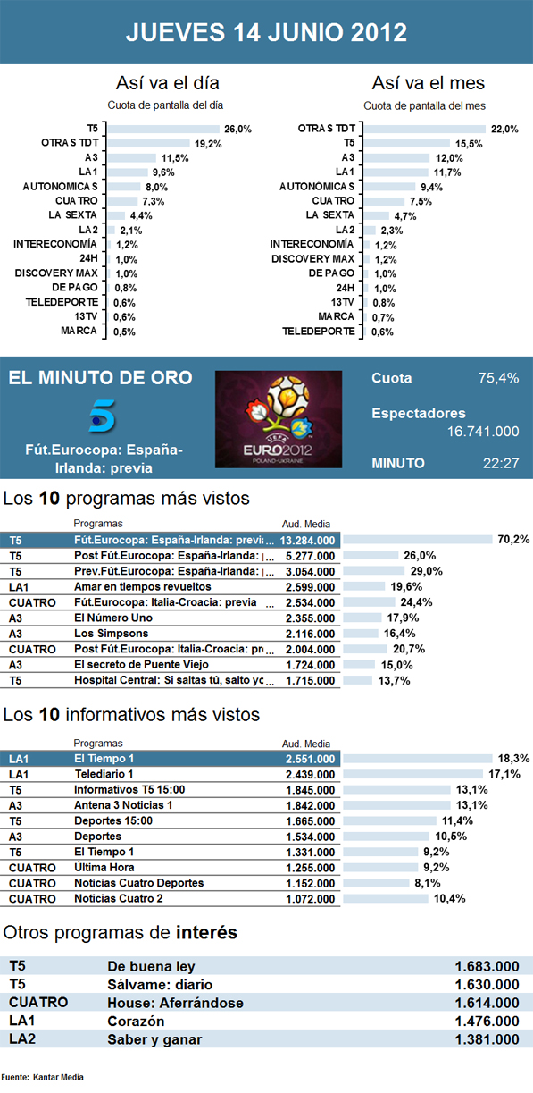 Audiencias jueves 14 junio 2012