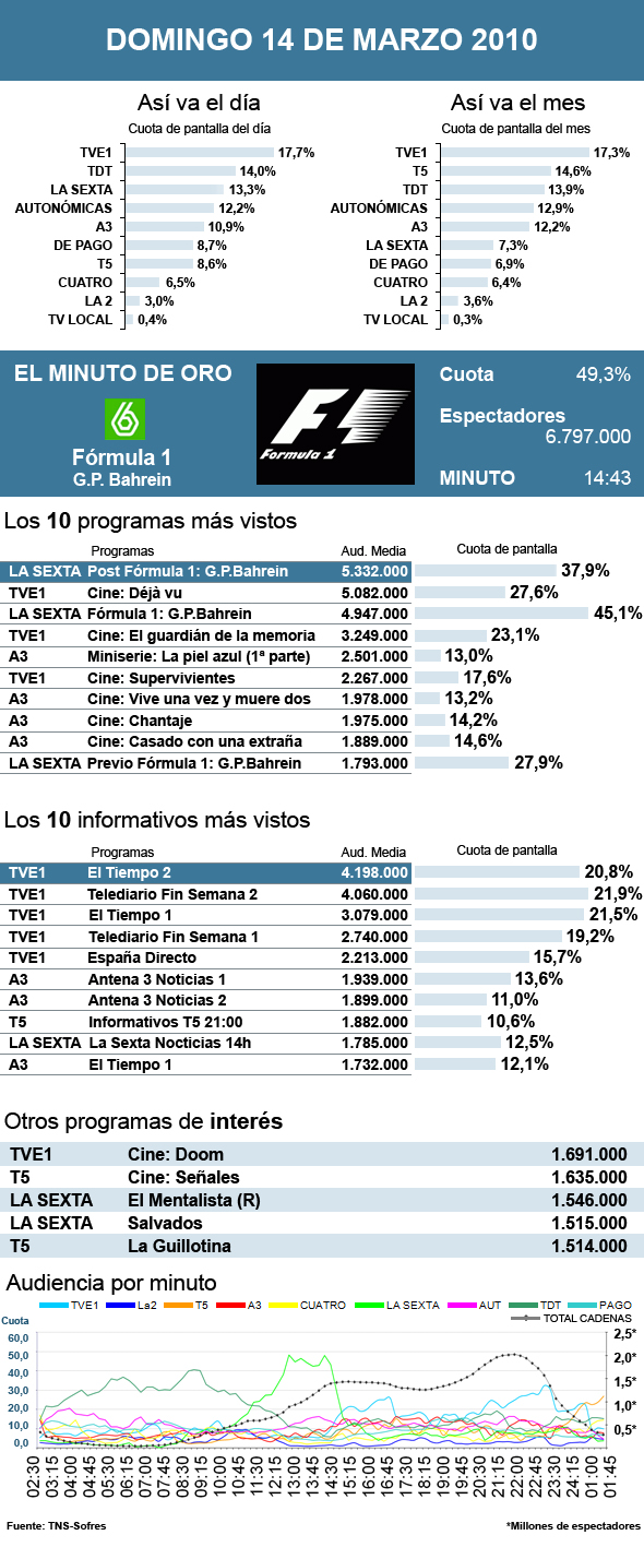 Audiencias domingo 14 marzo 2010