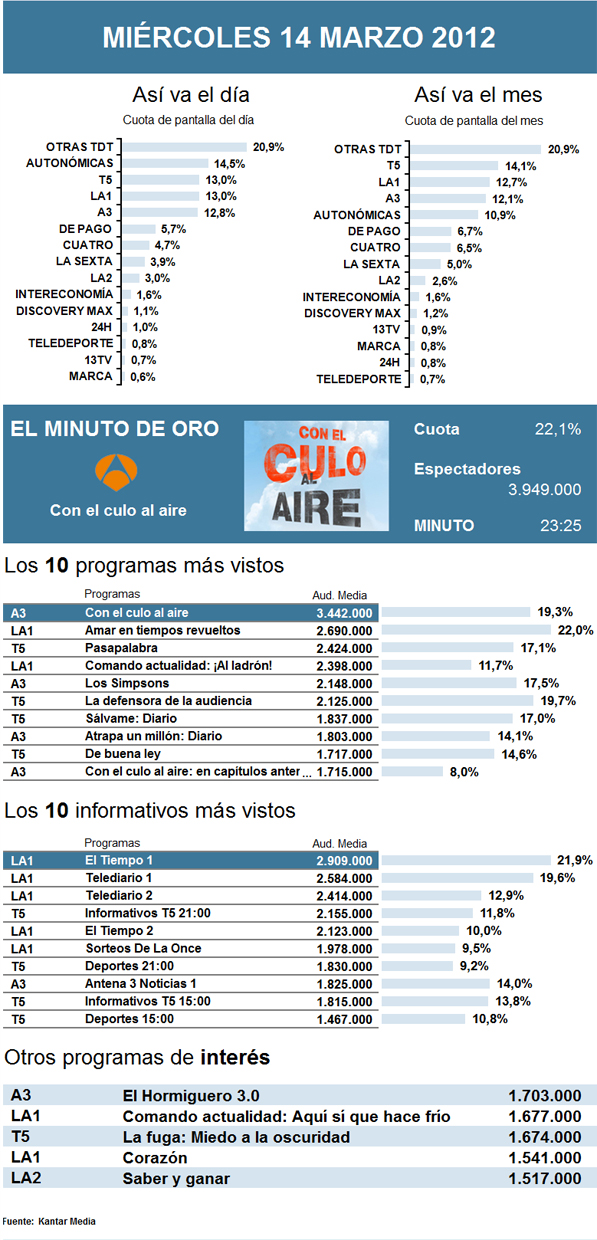 Audiencias miércoles 14 marzo 2012