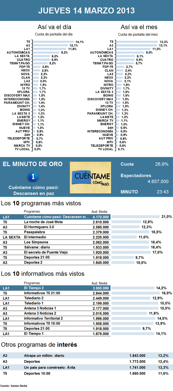 Audiencias jueves 14 marzo 2013