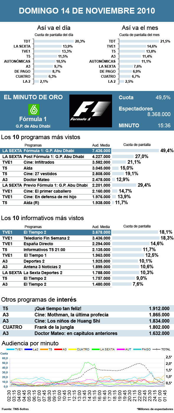 Audiencias domingo 14 noviembre 2010