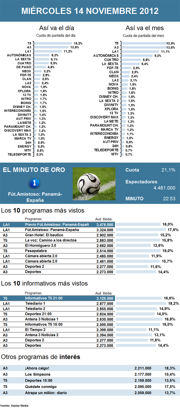 Audiencias miércoles 14 noviembre 2012
