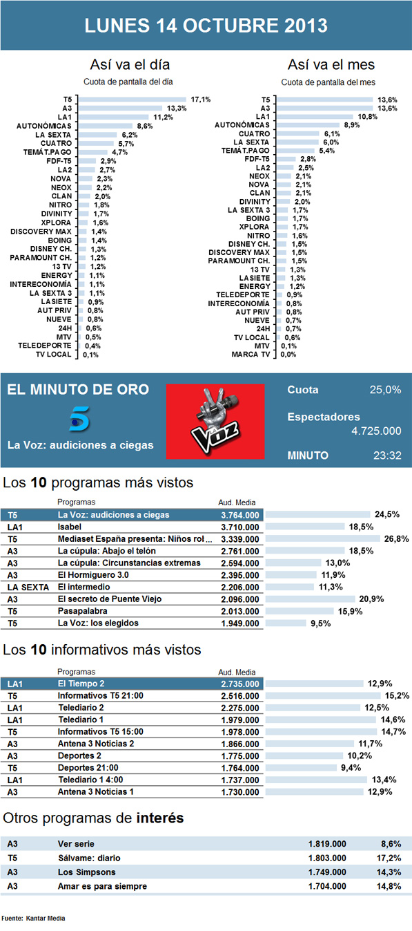 Audiencias lunes 14 octubre 2013