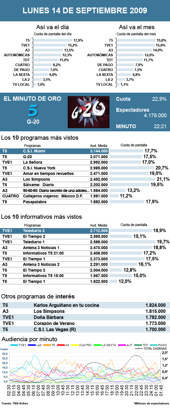 Audiencias lunes 14 septiembre 2009
