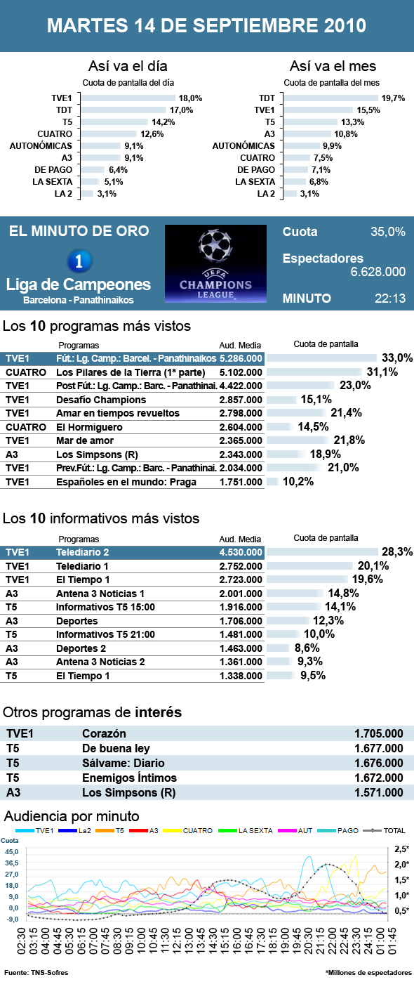 Audiencias martes 14 septiembre 2010