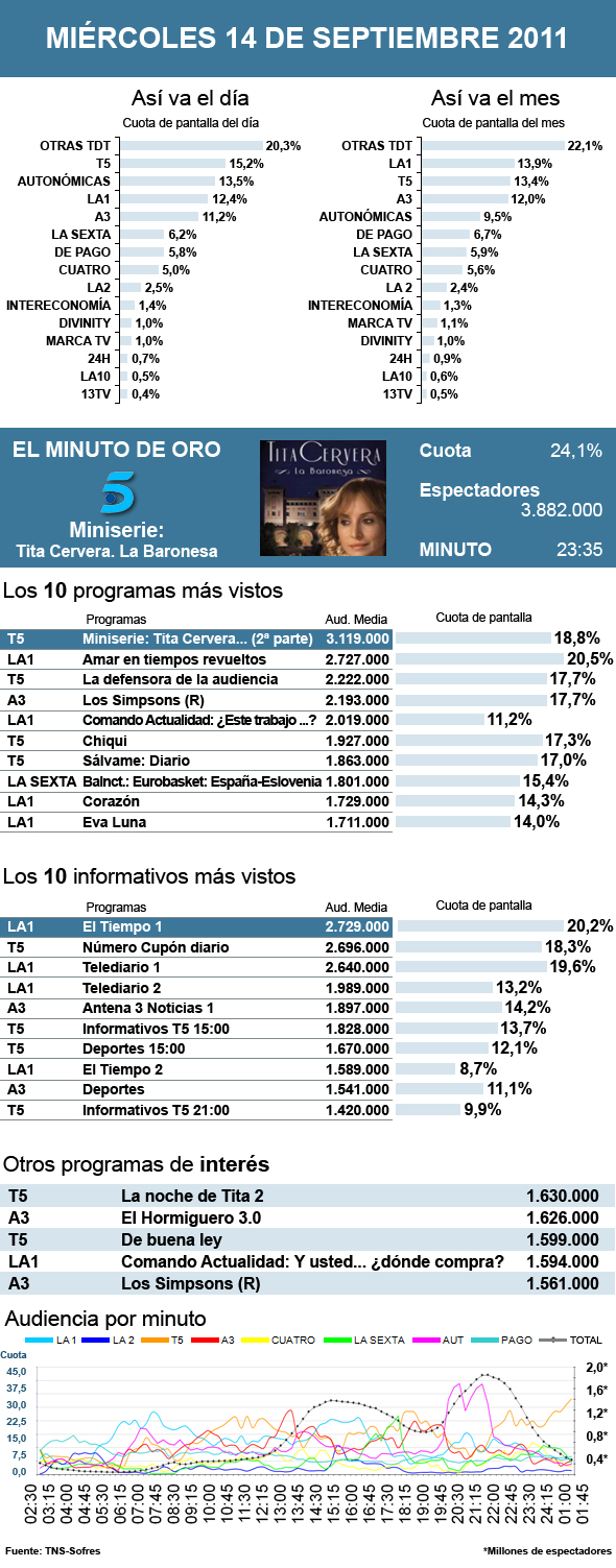 Audiencias miércoles 14 septiembre 2011