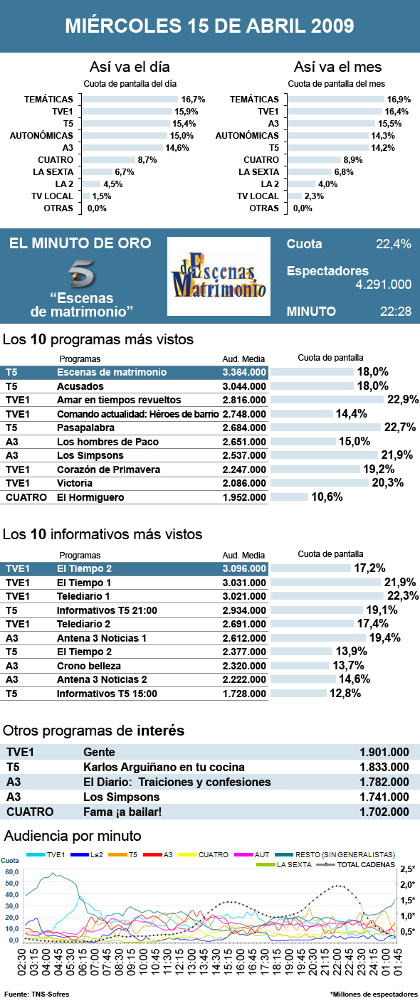 audiencias miércoles 15 abril 2009