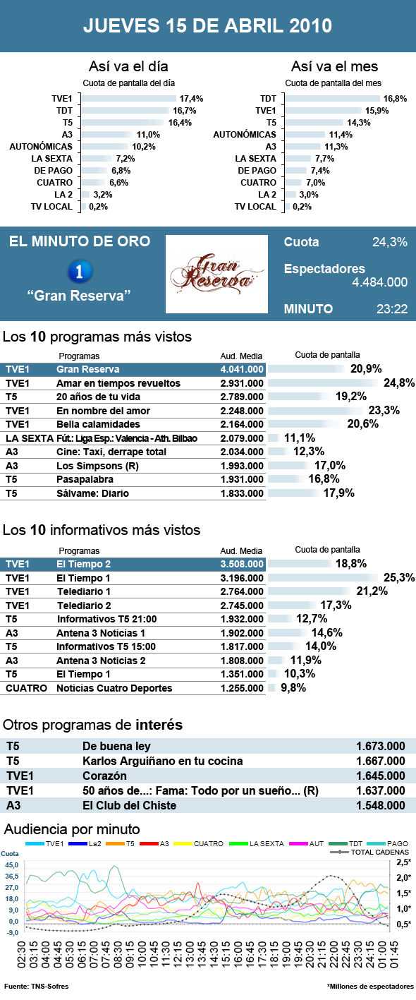Audiencias jueves 15 abril 2010