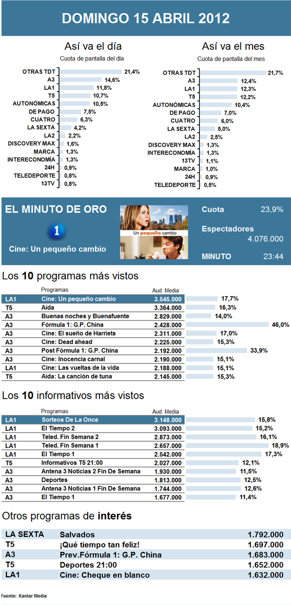 Audiencias jueves 15 abril 2012