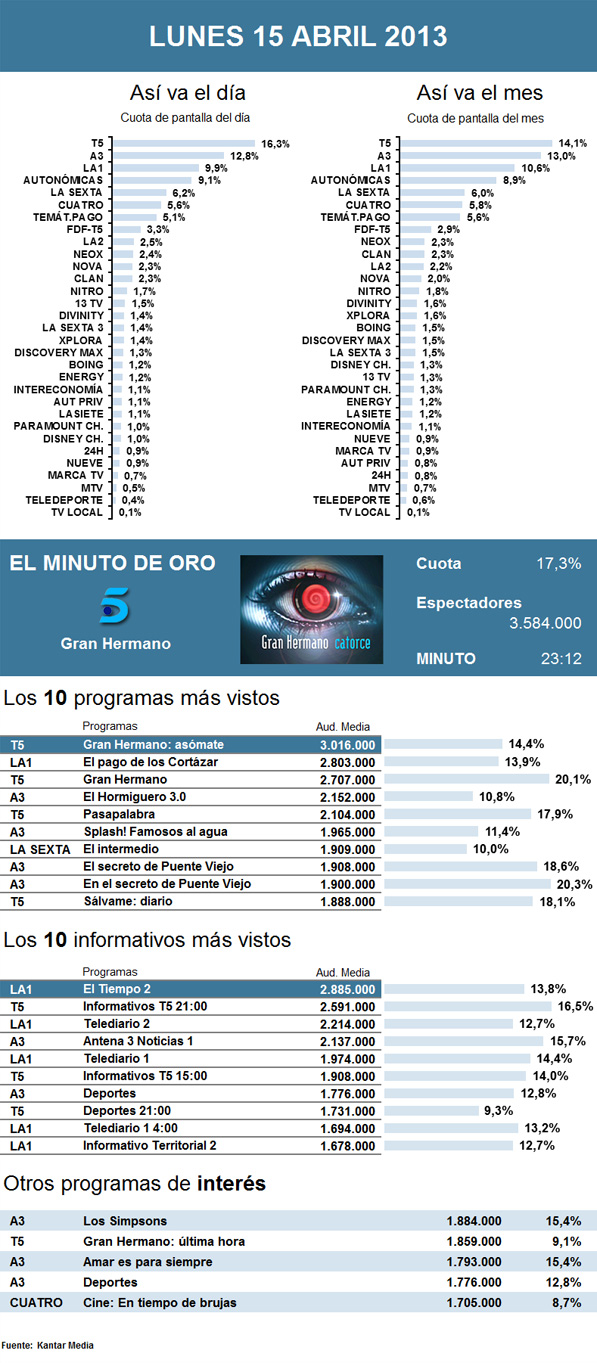 Audiencias lunes 15 abril 2013