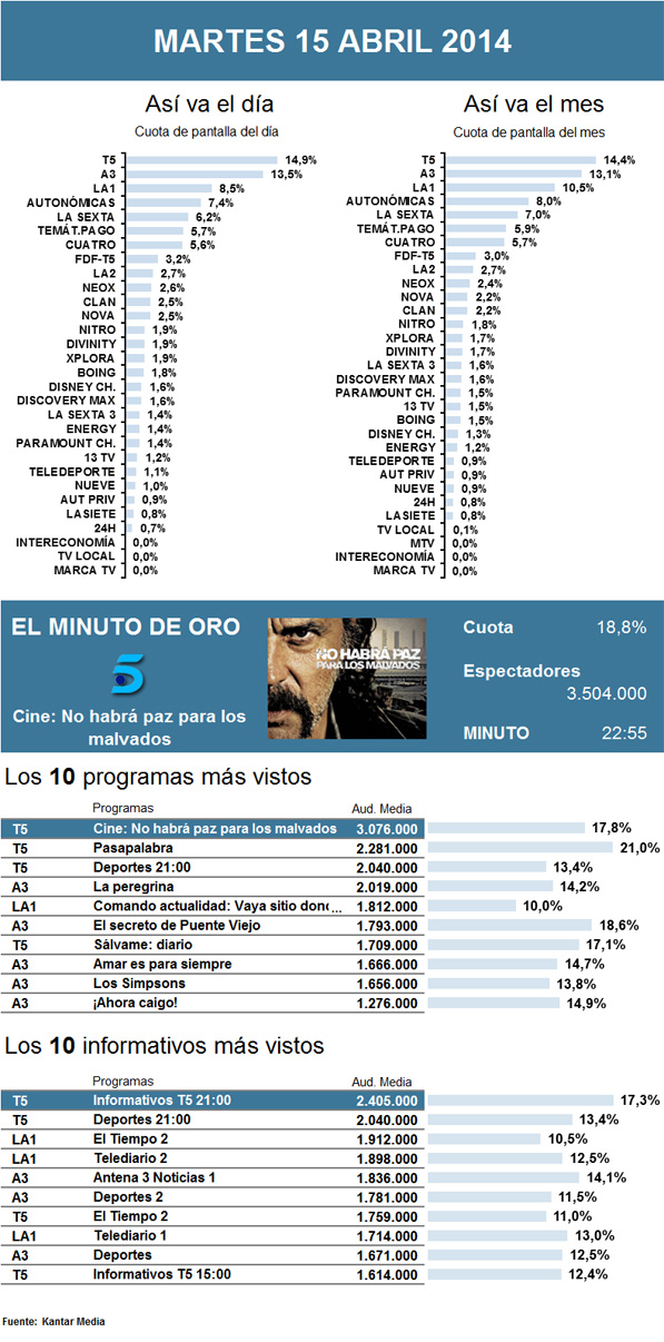Audiencias martes 15 abril 2014