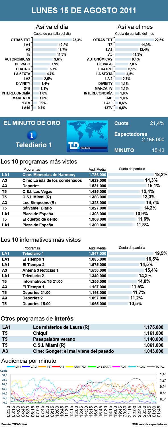 Audiencias lunes 15 agosto 2011