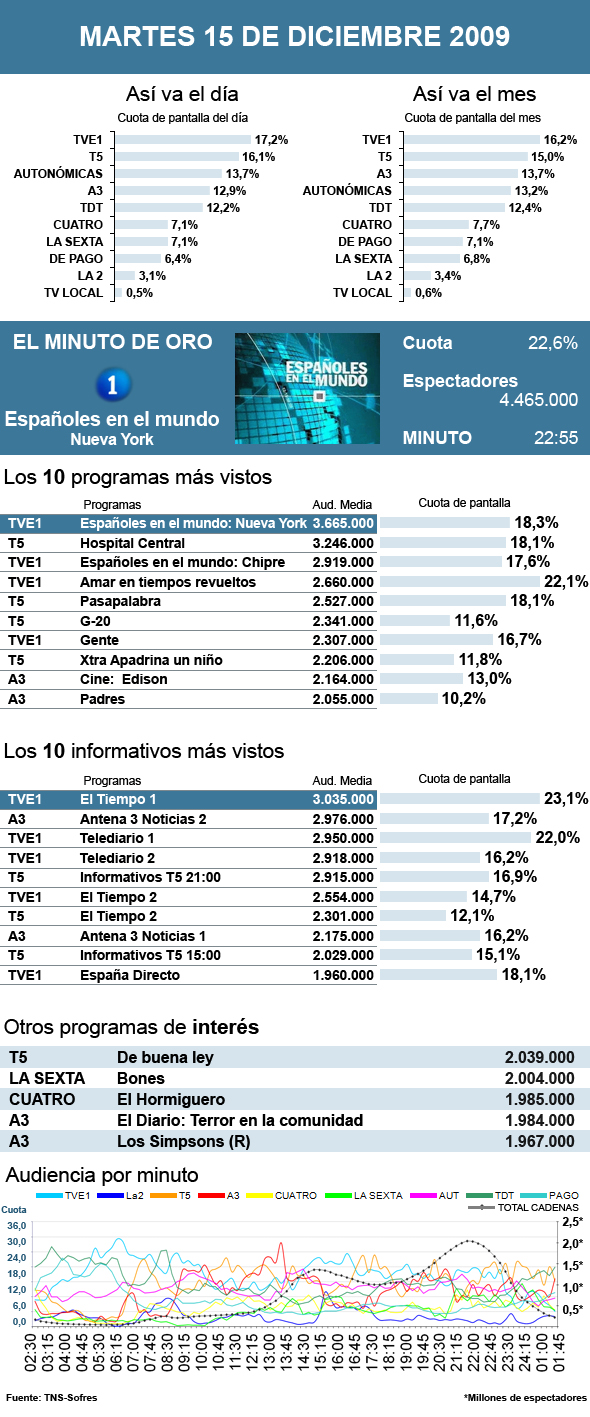 Audiencias martes 15 diciembre 2009