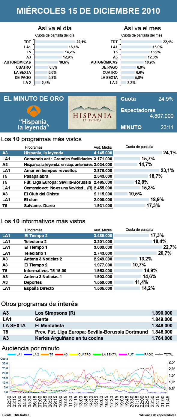 Audiencias miércoles 15 diciembre 2010
