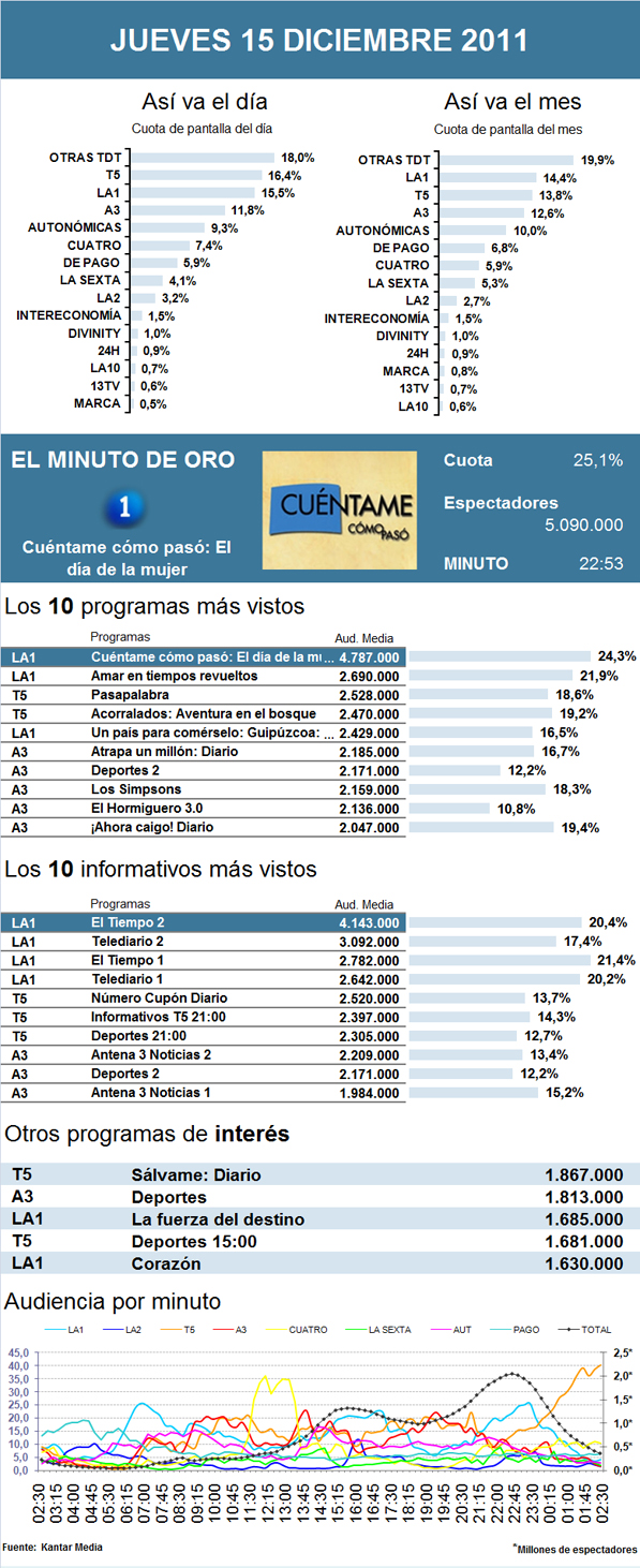 Audiencias jueves 15 diciembre 2011