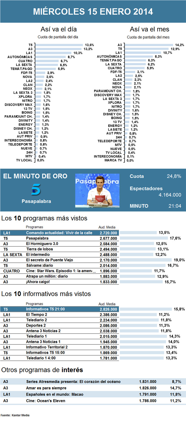 Audiencias miércoles 15 enero 2014