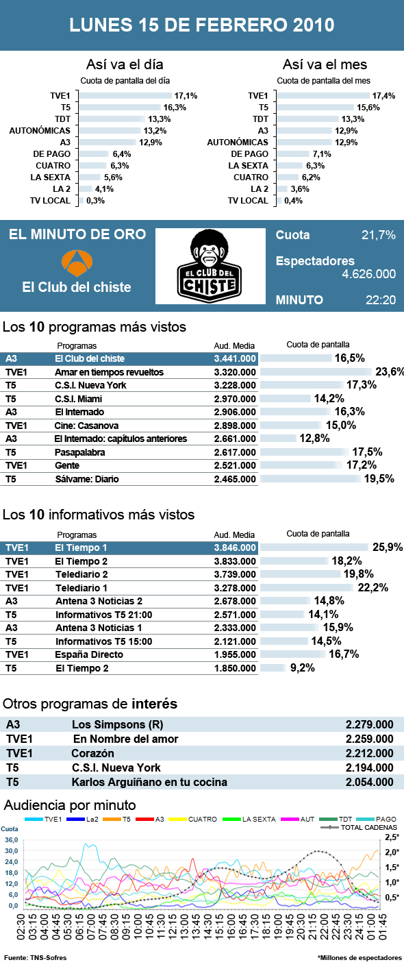 Audiencias lunes 15 febrero 2010