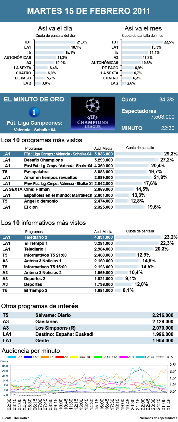 Audiencias martes 15 febrero 2011