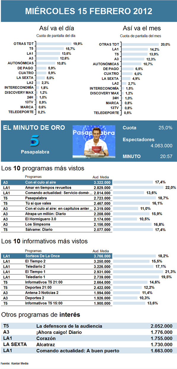 Audiencias miércoles 15 febrero 2012