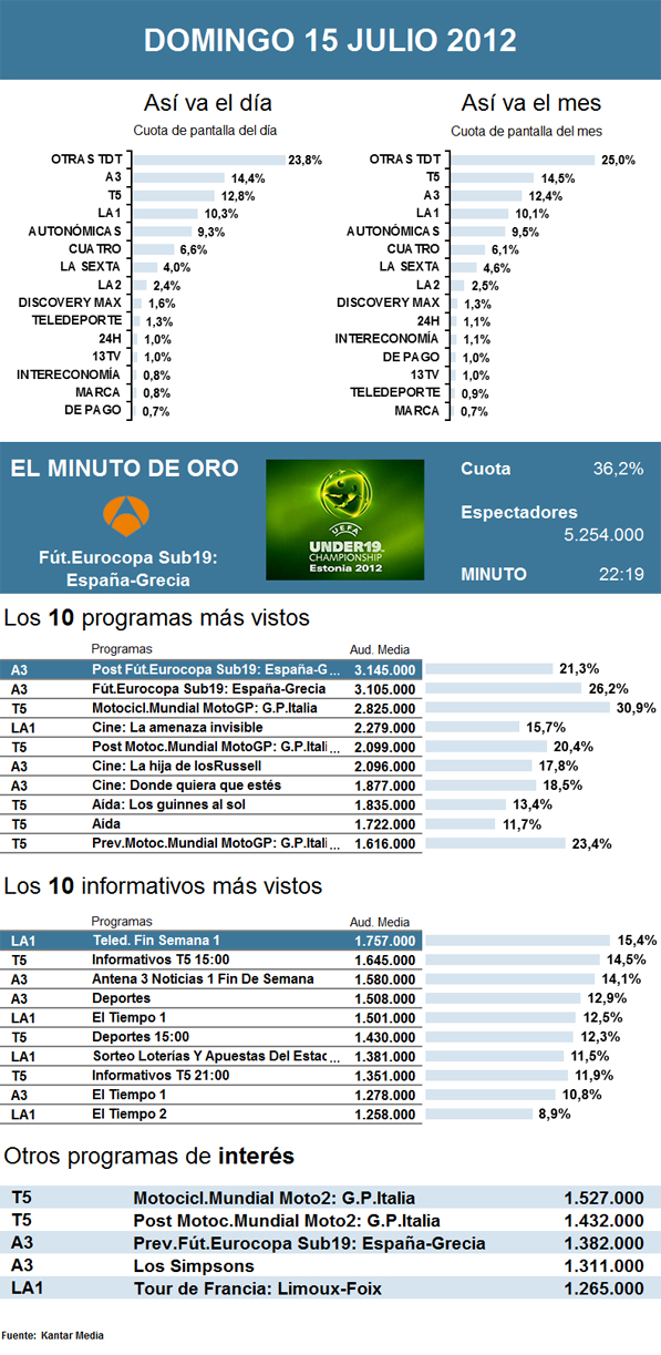 Audiencias domingo 15 julio 2012