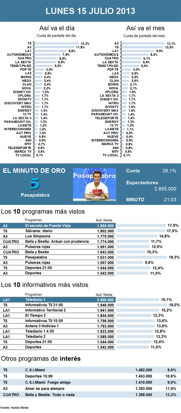 Audiencias lunes 15 julio 2013