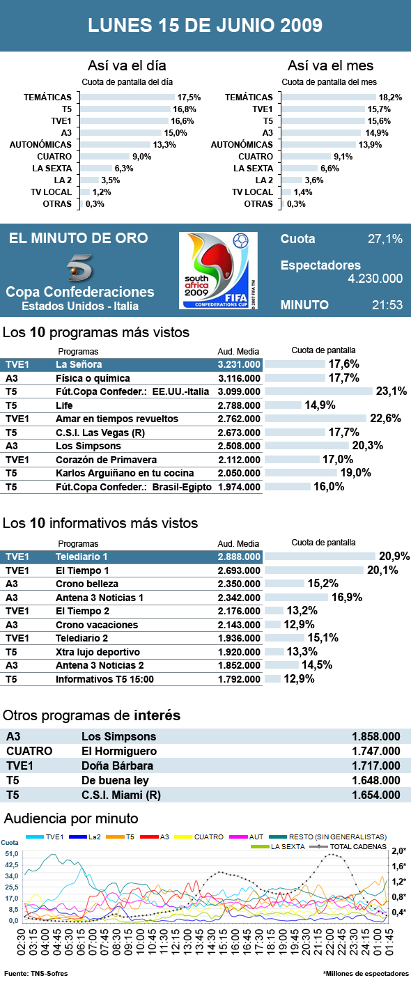Audiencias lunes 15 junio 2009