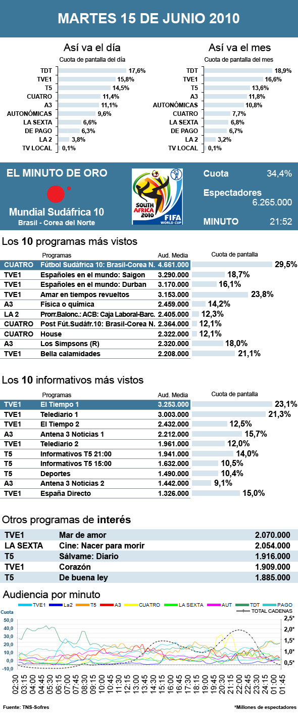 Audiencias martes 15 junio 2010