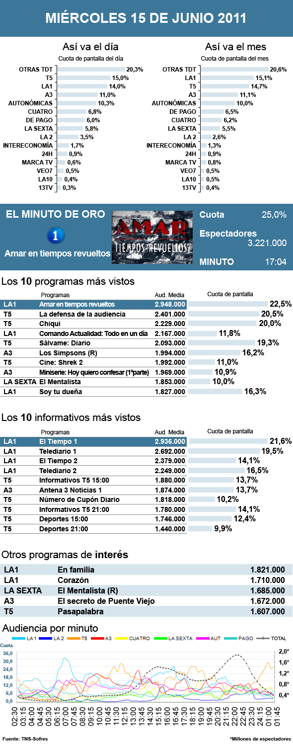 Audiencias miércoles 15 junio 2011