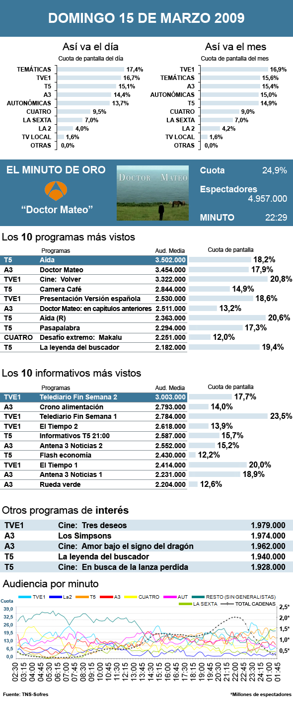 Audiencias domingo 15 marzo 2009