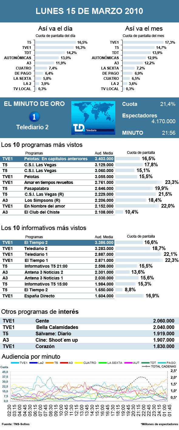 Audiencias lunes 15 marzo 2010