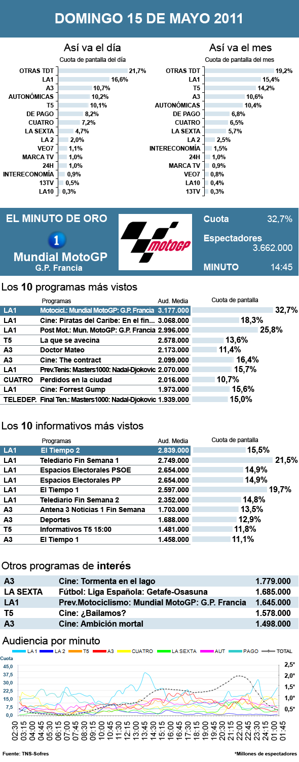 Audiencias domingo 15 mayo 2011