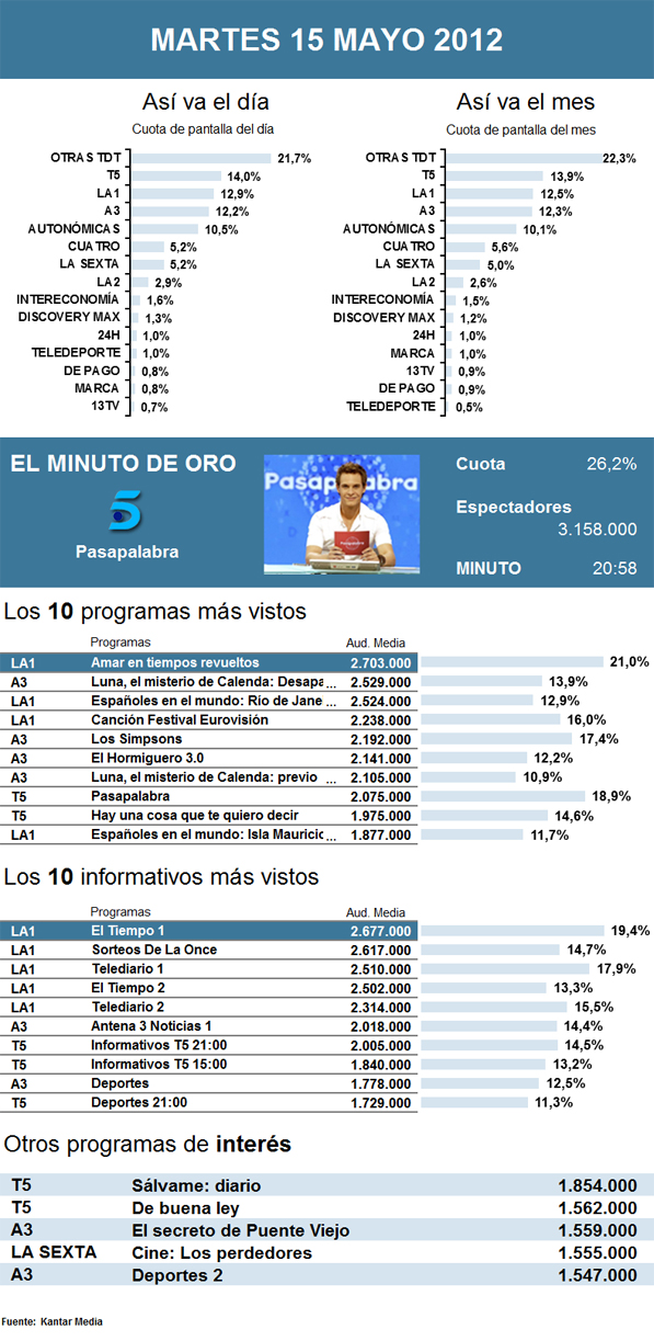 Audiencias martes 15 mayo 2012