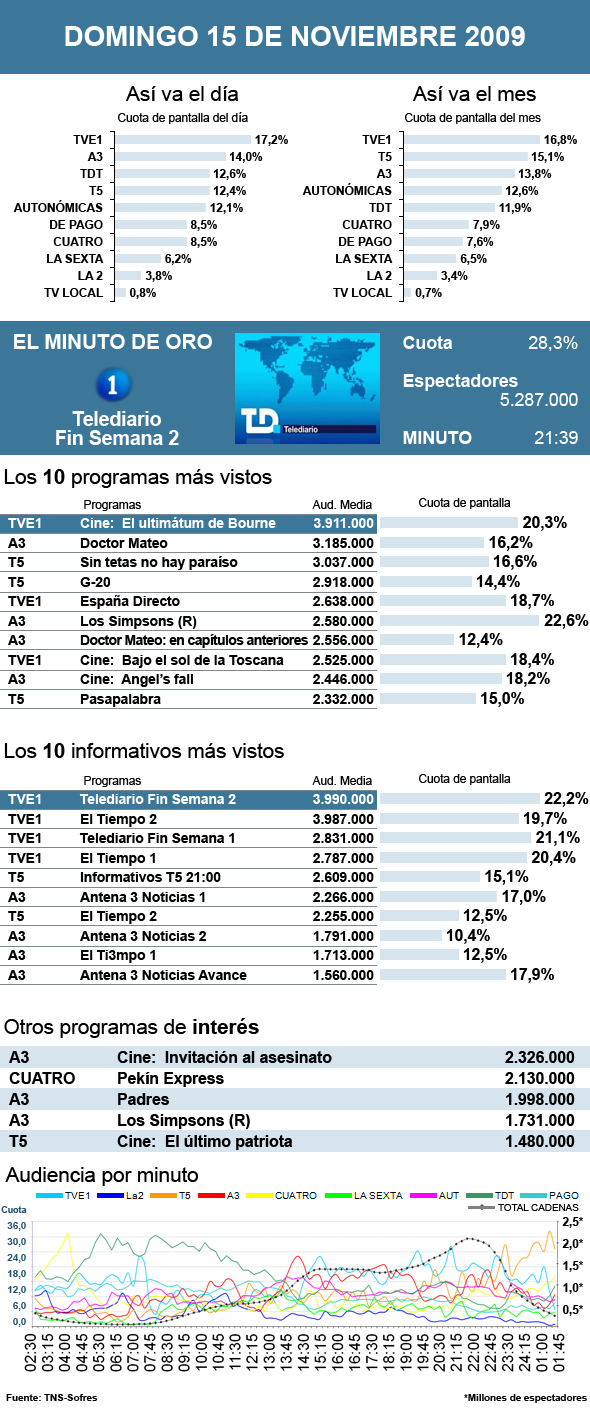 Audiencias domingo 15 noviembre 2009